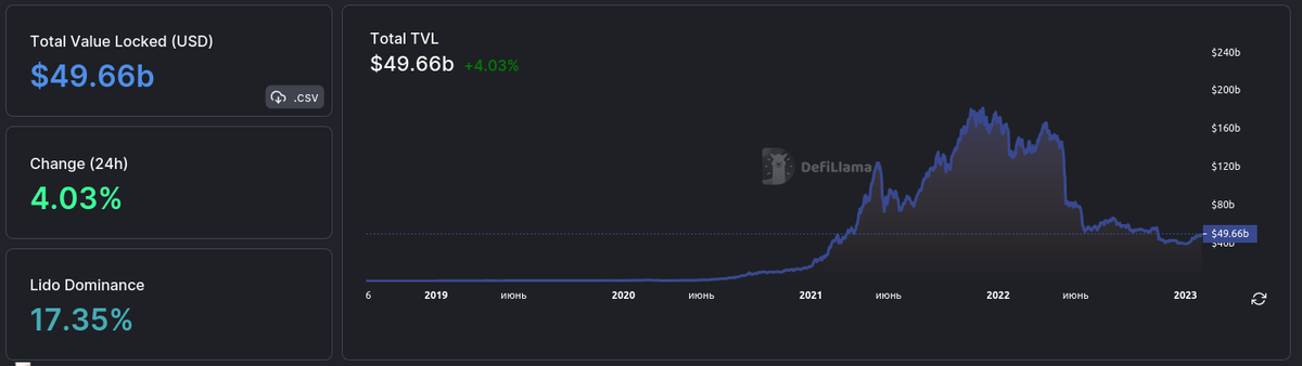 Статистика на DefiLlama по запертому объему TVL в DeFi