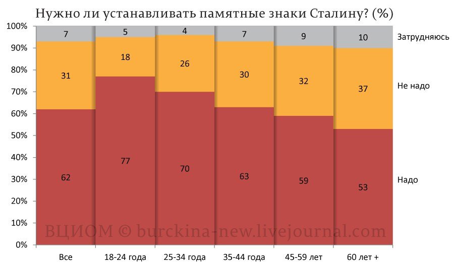 Итоги одного из соцопросов. Из открытых источников.