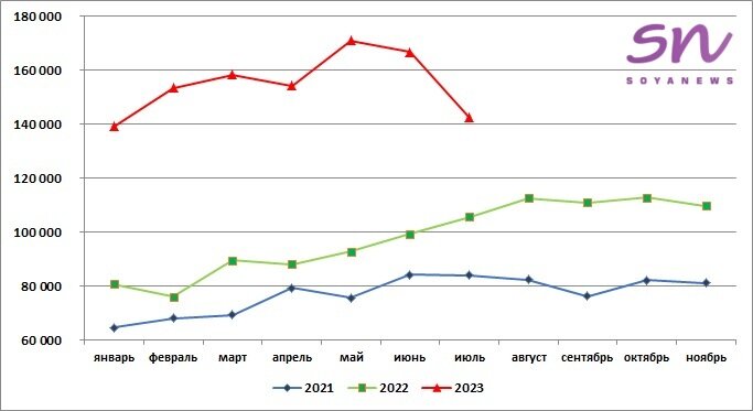 Источник: SoyaNews, данные ЕМИСС