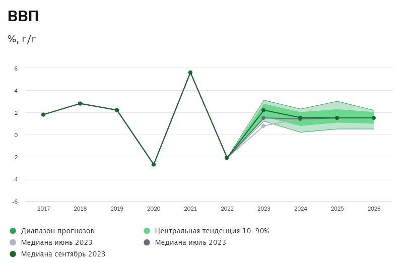 Годовая инфляция 2023 года. ВВП России по годам график 2022. ВВП России 2022 график. Динамика ВВП РФ В 2022 график. Рост ВВП России 2022.