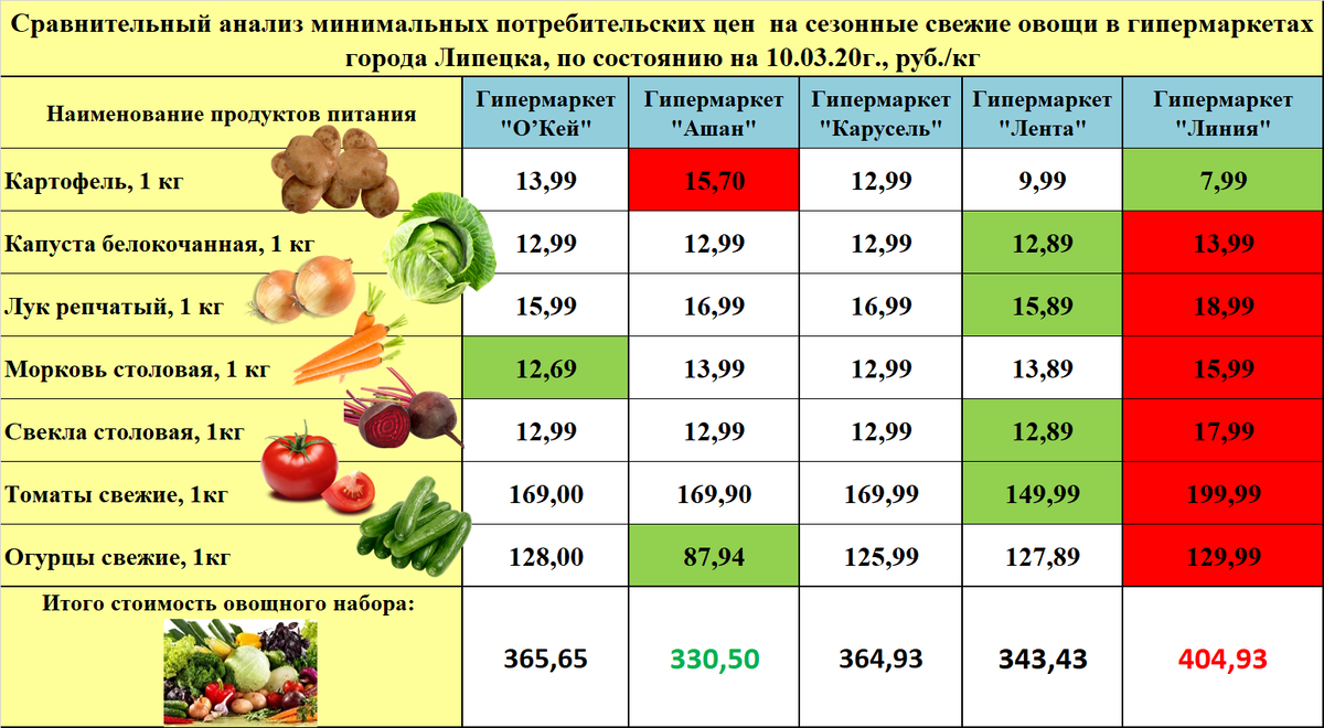 Таблица стоимости овощей. Топвизор анализ конкурентов. Накрутку пф и запущена финальная стадия теста. Уязвимость безопасности. Логистика последней мили.