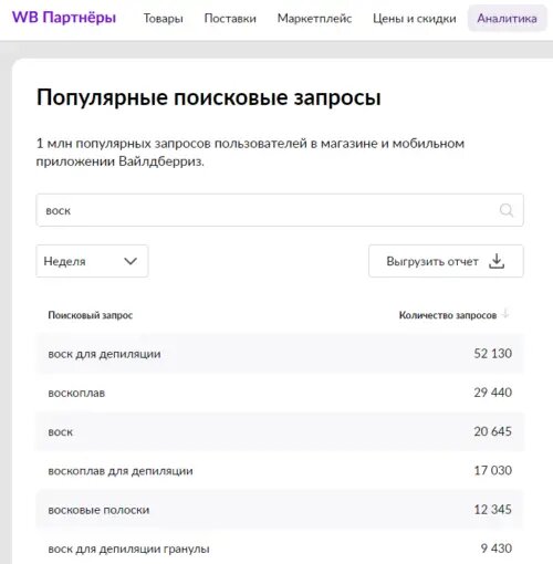 Отчёт «Популярные поисковые запросы» для ключа «воск»