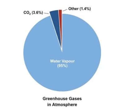 Выброс всех парниковых газов в атмосферу.