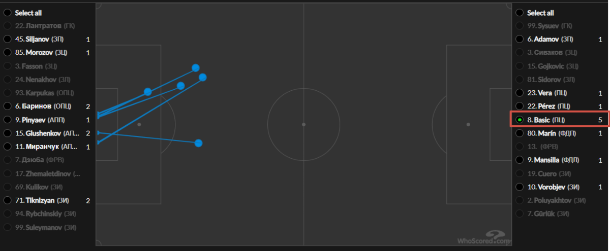 фото с сайта Whoscored.com
