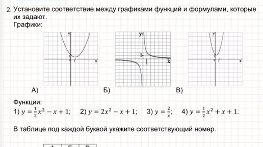 Установите соответствующие между функциями и графиками