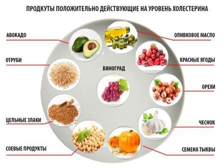 Диета при повышенном холестерине