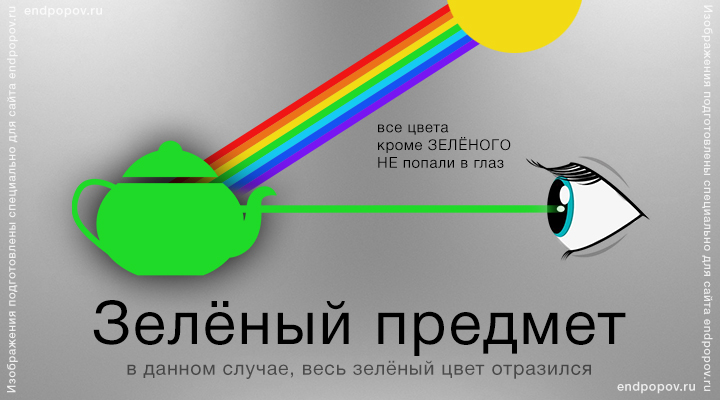 Видит предмет. Как глаз воспринимает цвет. Почему мы видим цвета. Как мы видим цвета. Почему мы видим предметы.