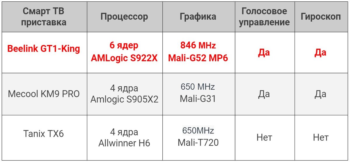 Amlogic характеристики. Amlogic s905x2. Amlogic s905x характеристики. Amlogic s922x приставка. Amlogic s905x2 процессор.