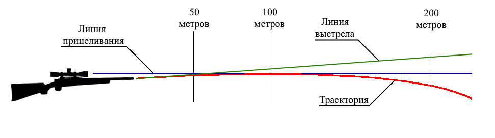 Схема настройки оптического прицела