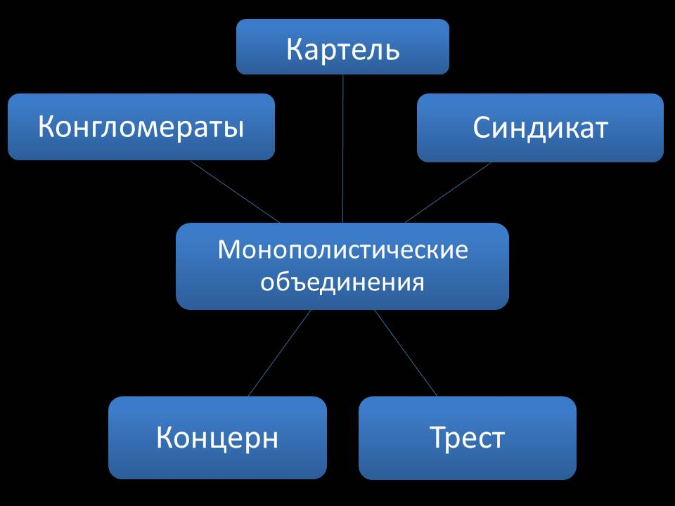 Трест синдикат картель акционерное общество что лишнее