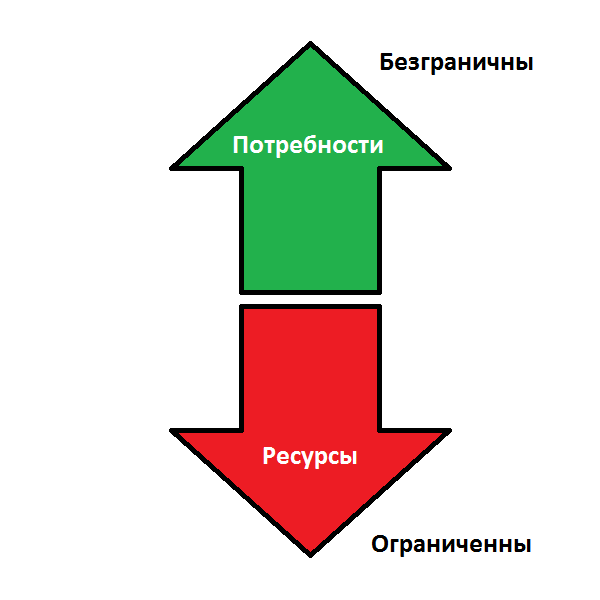 Главная экономическая проблема