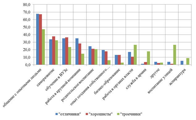 Сколько отличников. Отличники и троечники статистика. Статистика успешных отличников и троечников. Статистика отличников и троечников успеха жизни. Отличники хорошисты и троечники.