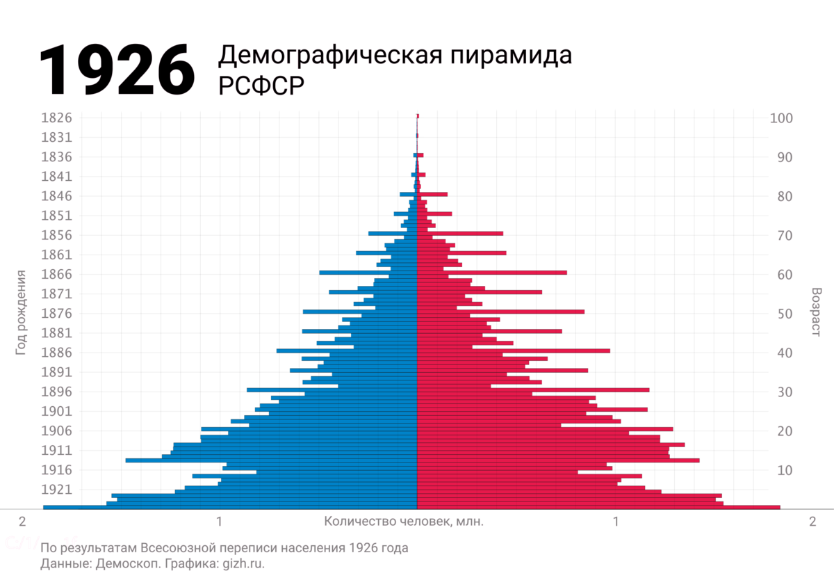 Демографическая картина и уровень жизни населения россии в 1990 х гг