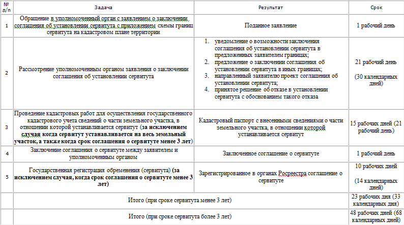 Срок регистрации сервитута. Форма соглашения о сервитуте. Отличие проката от аренды. В чем отличие аренды от сервитута. Обоснование сервитута.