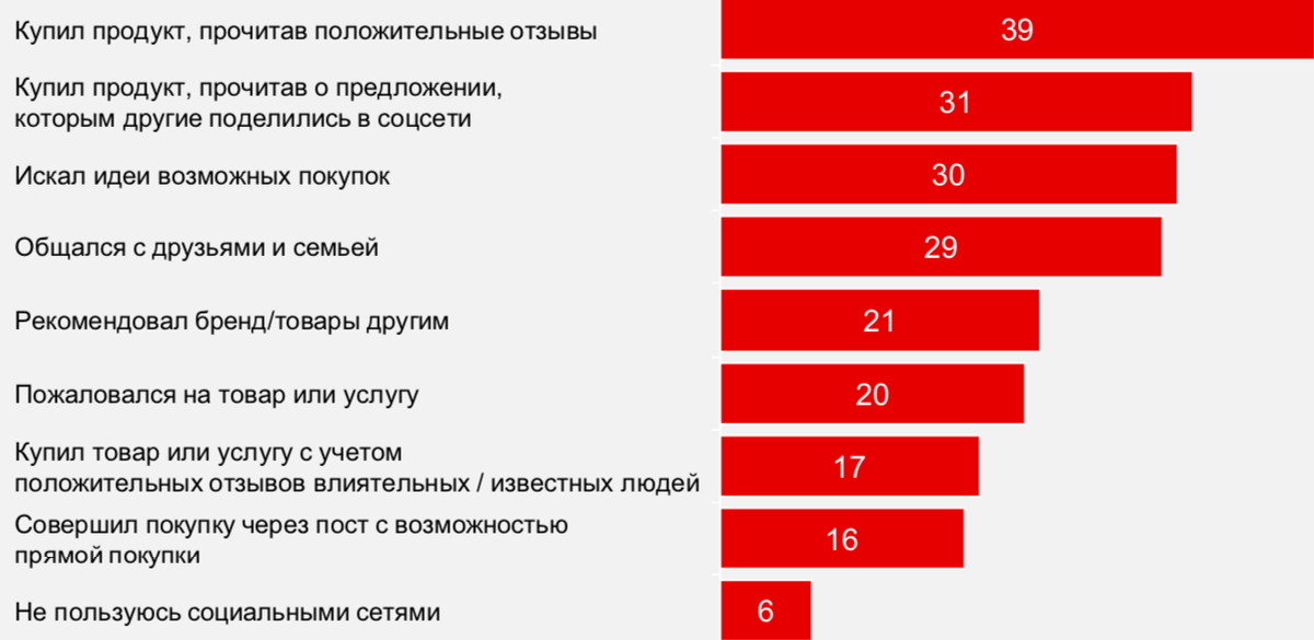 Глобальное исследование потребительского поведения за 2019 год, PWC.ru