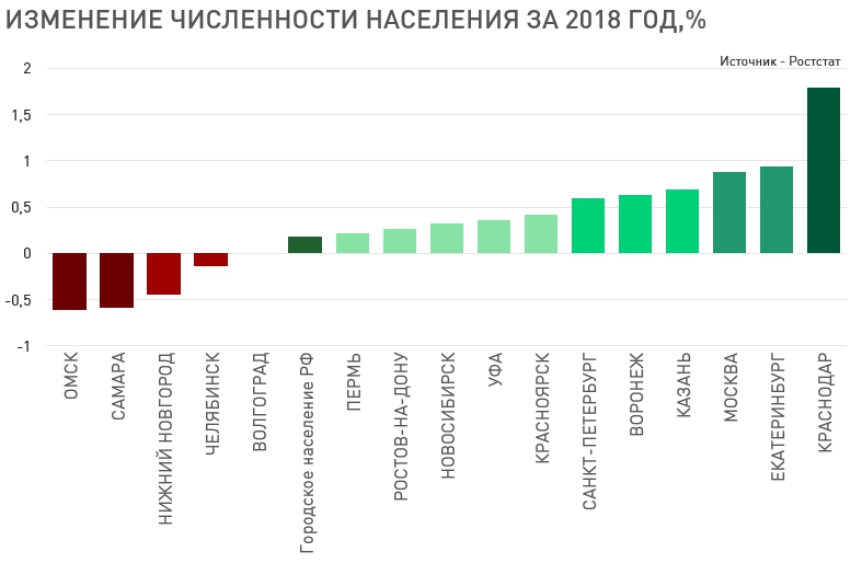 Миграционные процессы становятся более контрастными
