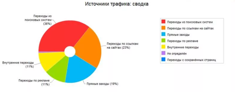 Источники трафика