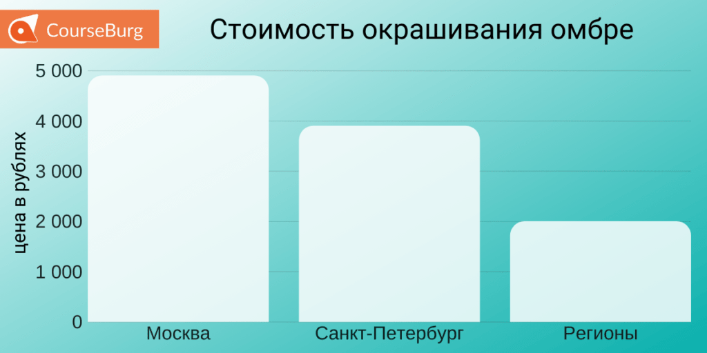 Окрашивание волос Омбре