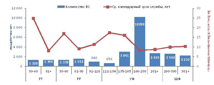 Мировой парк пассажирских самолетов на начало 2019 года. Всего в парке 27 956 ВС.
Средний возраст 11,1 лет.
