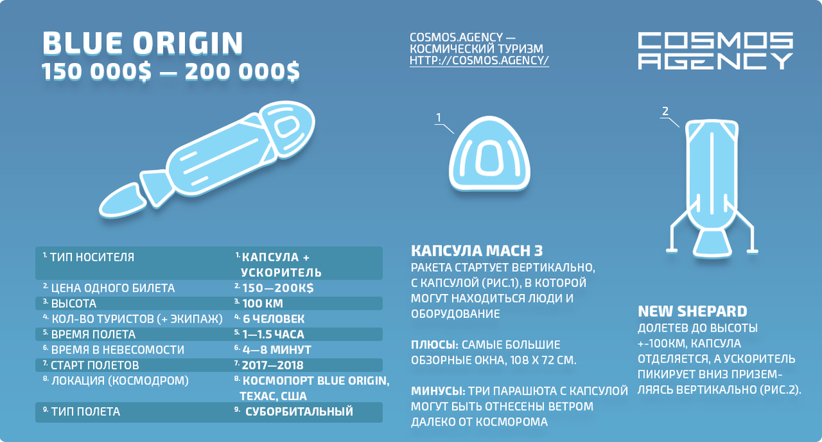 Суборбитальный полет, 15 мин, США, Blue Origin — 250 000$