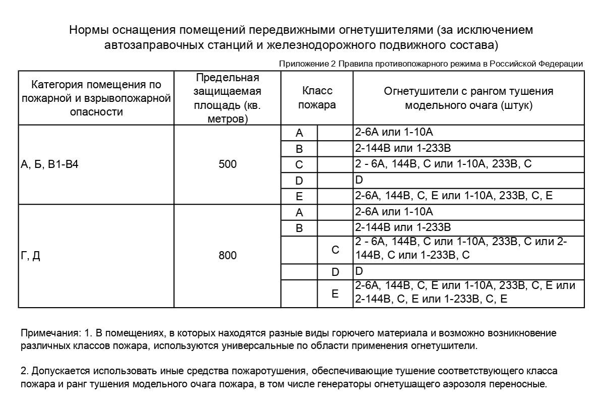 Ранги тушения огнетушителей