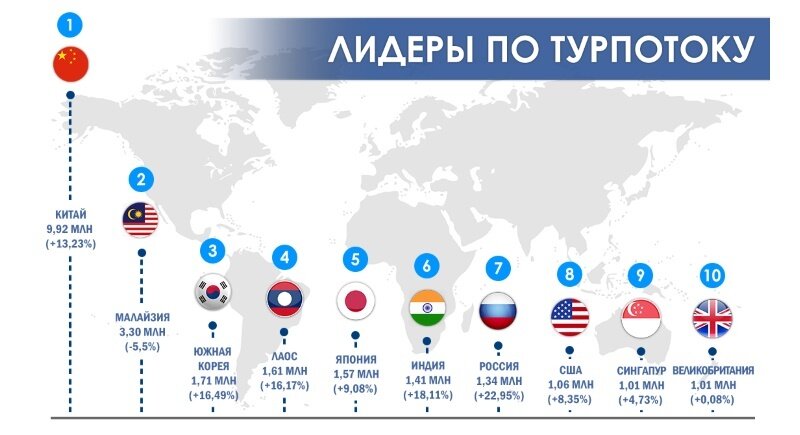 Лидеры туризма. Количество туристов по странам. Карта туристских потоков. Турпоток из России. Статистика туристских потоков.