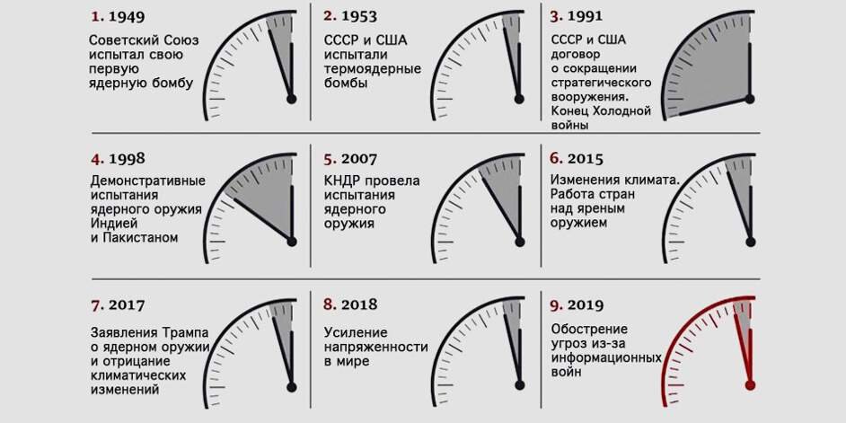 Сколько часов судного дня. Ядерные часы судного дня. Сколько часов судного дня. Часы судного дня. Часы судного дня.