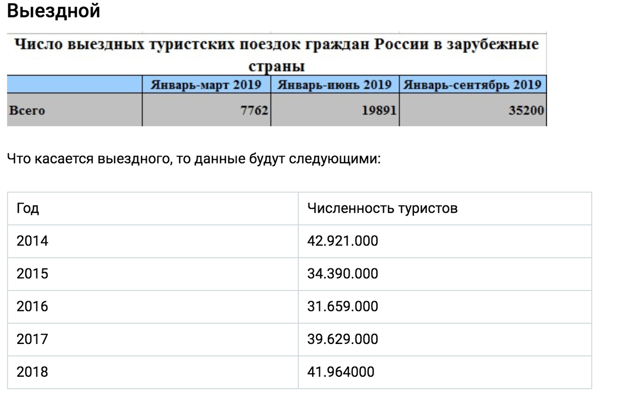 данные с сайта Росстат