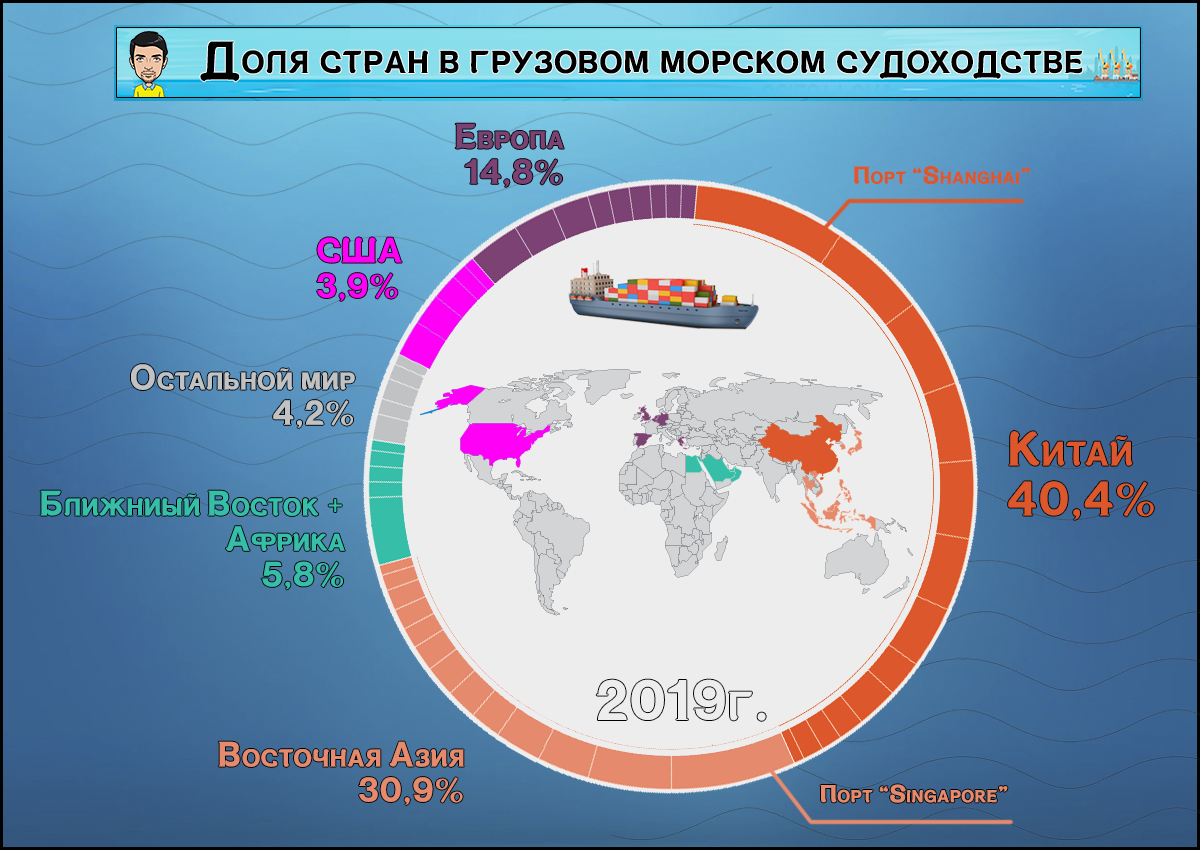 Сравним страны. Мировые морские компании. Примеры Мировых компаний морской. Крупнейшие мировые морские фирмы презентация. Список стран по морским грузоперевозкам.