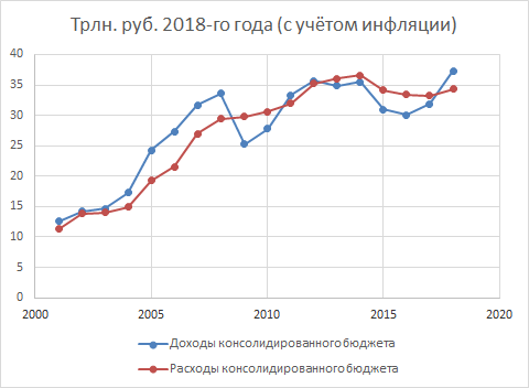 Доходы и расходы консолидированного бюджета, с учётом инфляции (источник данных - Росстат)