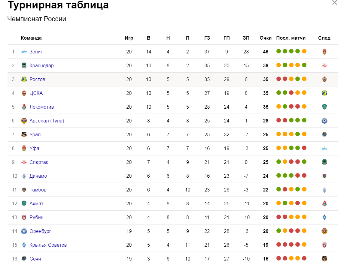 Сочи футбольный клуб таблица. Таблица премьер Лиги России по футболу. Российская премьер лига турнирная таблица. Турнирная таблица Российской премьер Лиги по футболу. Итоговая таблица чемпионата России по футболу.