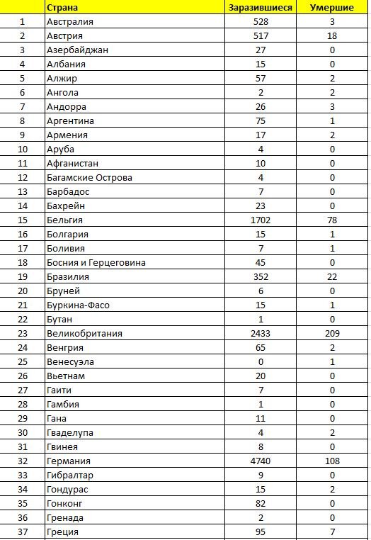Начало таблицы