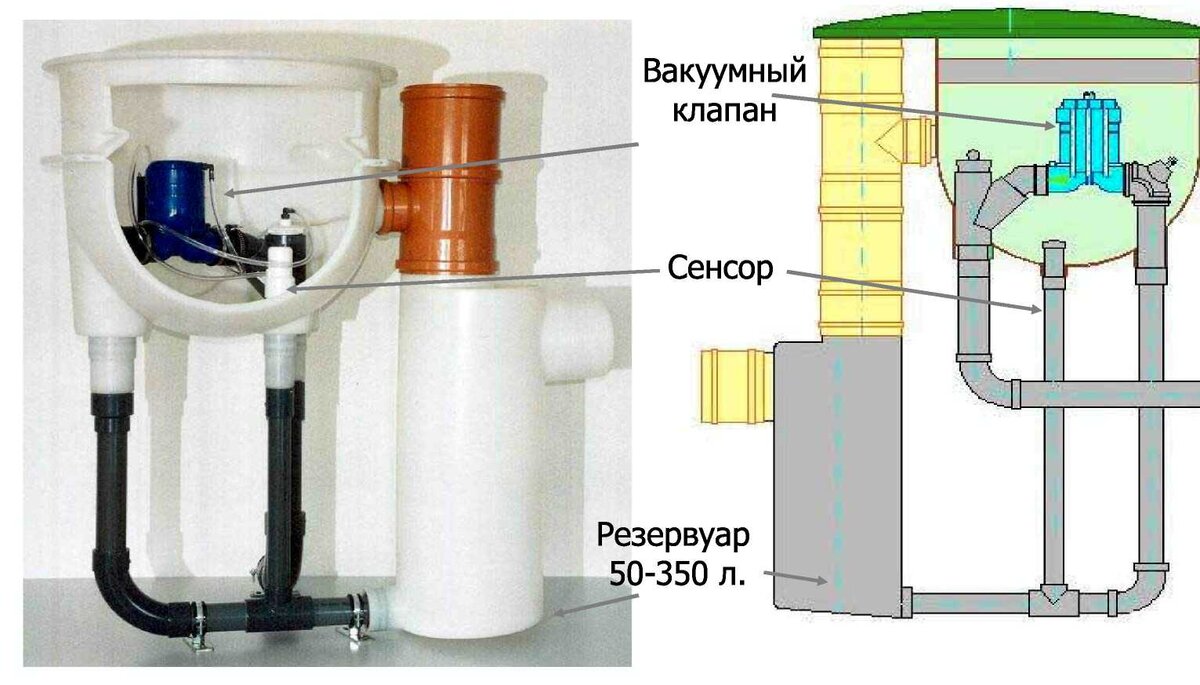 Вакуумный канализационный насос. Канализационный вакуумный. Канализации вакуум. Устройство вакуумного клапана для канализации. Вакуумный клапан (аэратор) пп 110.