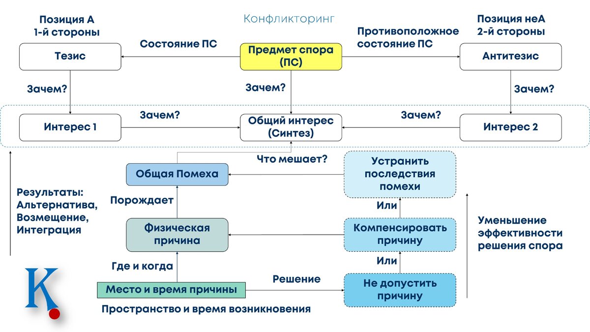 Разбор N1. Логический анализ переговоров по Конфликторингу | Инженер идей |  Дзен