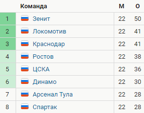 Турнирная таблиц РПЛ 2019/2020