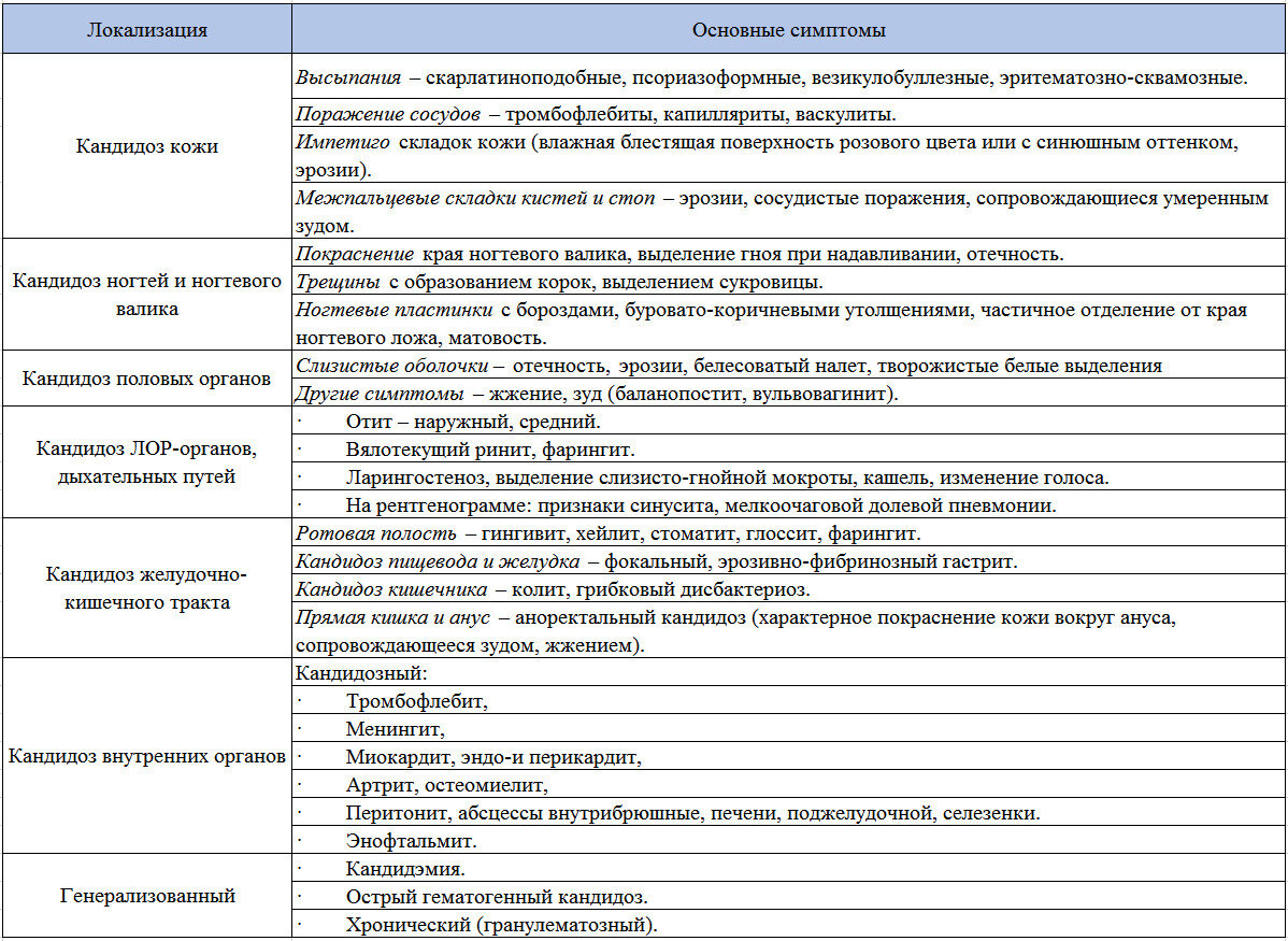 Хроническая молочница у мужчин схема лечения. Классификация кандидоза. Кандидозы кожи классификация. Клиническая классификация кандидоза.