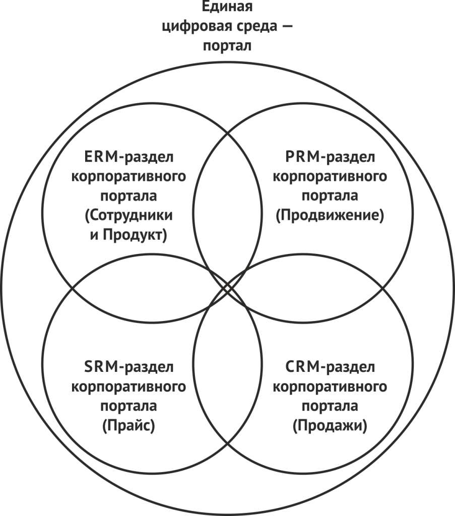 Развитие бизнес среды