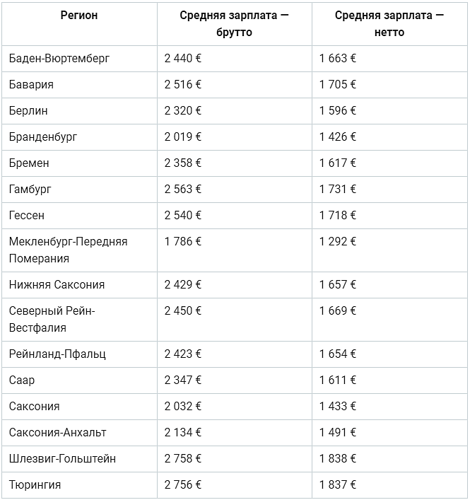 Средняя зарплата в Германии. Минимальная зарплата в Германии. Средняя заработная плата в Венгрии. Средняя зарплата в Берлине.