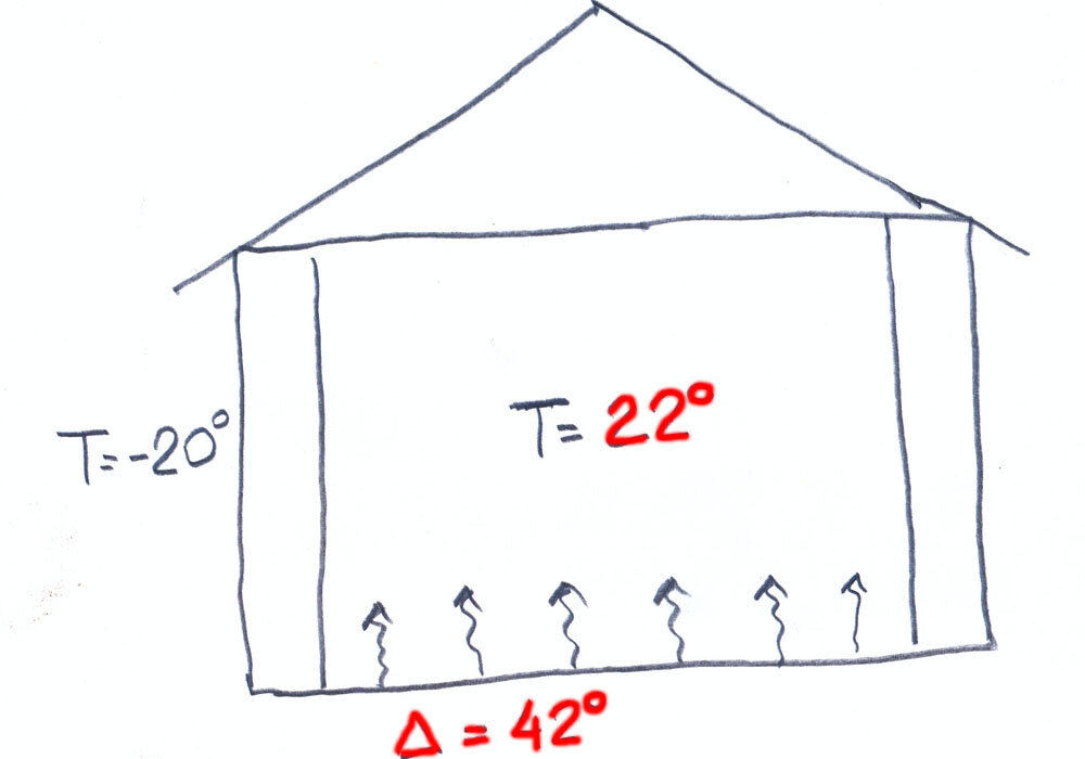 Средняя температура в помещении ниже и дельта с улицей 42°