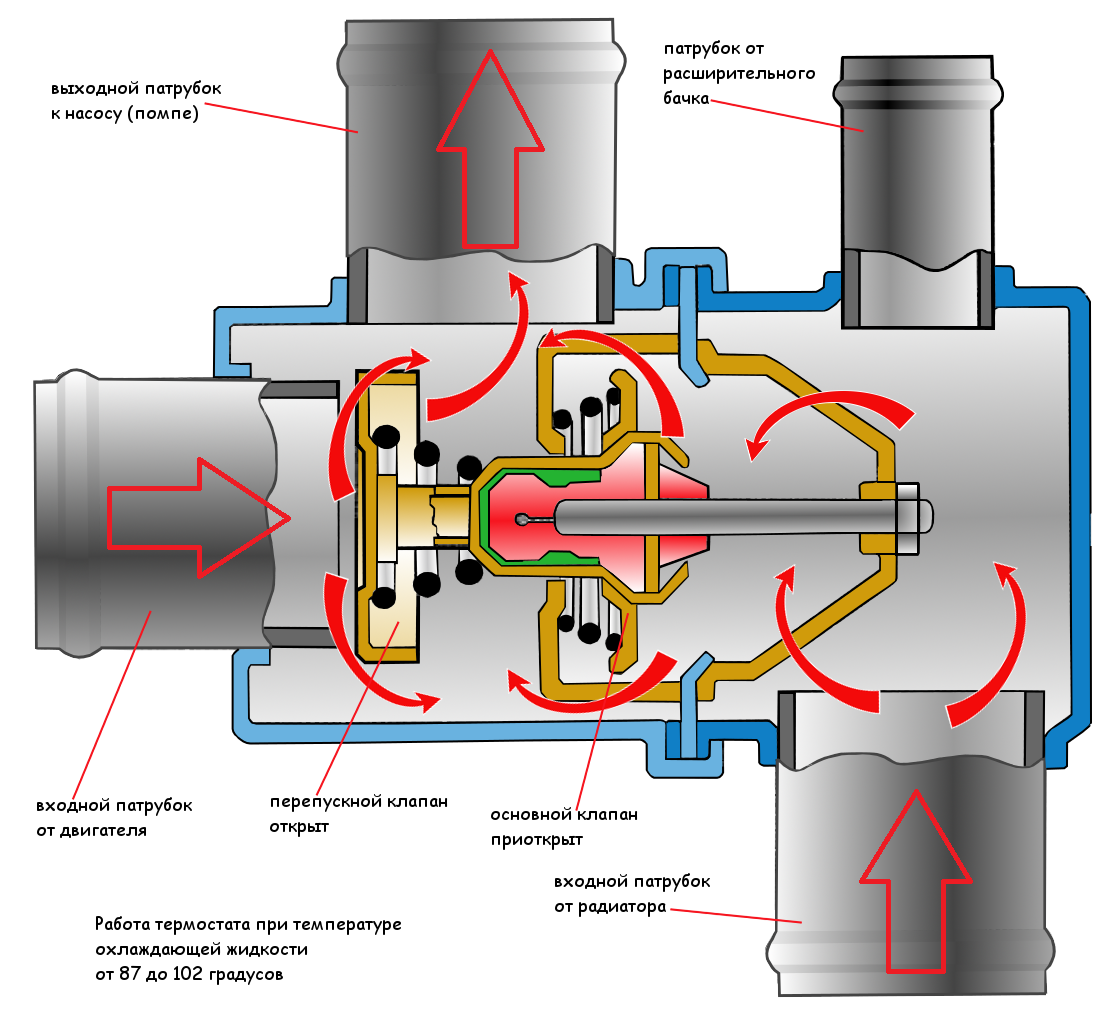 Как работает термостат системы охлаждения двигателя автомобиля? |  TWOKARBURATORS | Дзен