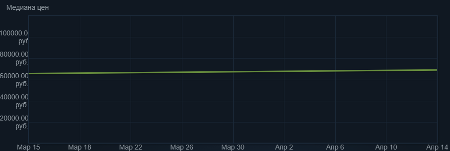 Средние цены на продажу скина.