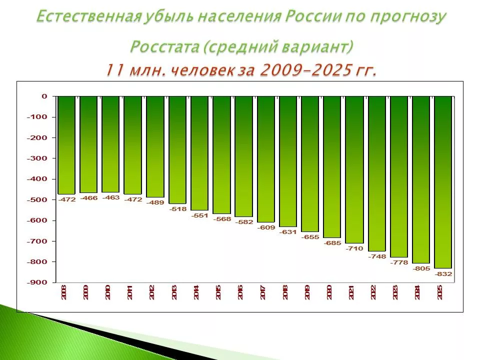 Статистика убыли населения в России по годам. График убыли населения России. Статистика убыли населения в России. Естественная убыль населения в России по годам.