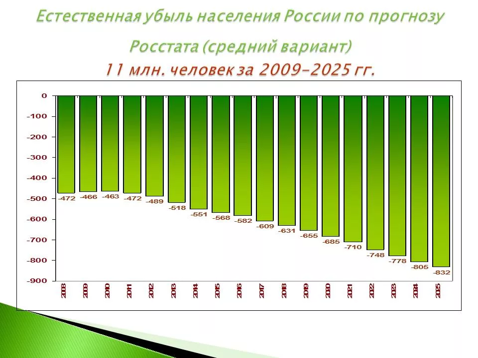 Средний вариант. Статистика убыли населения в России по годам. График убыли населения России. Статистика убыли населения в России. Естественная убыль населения в России по годам.