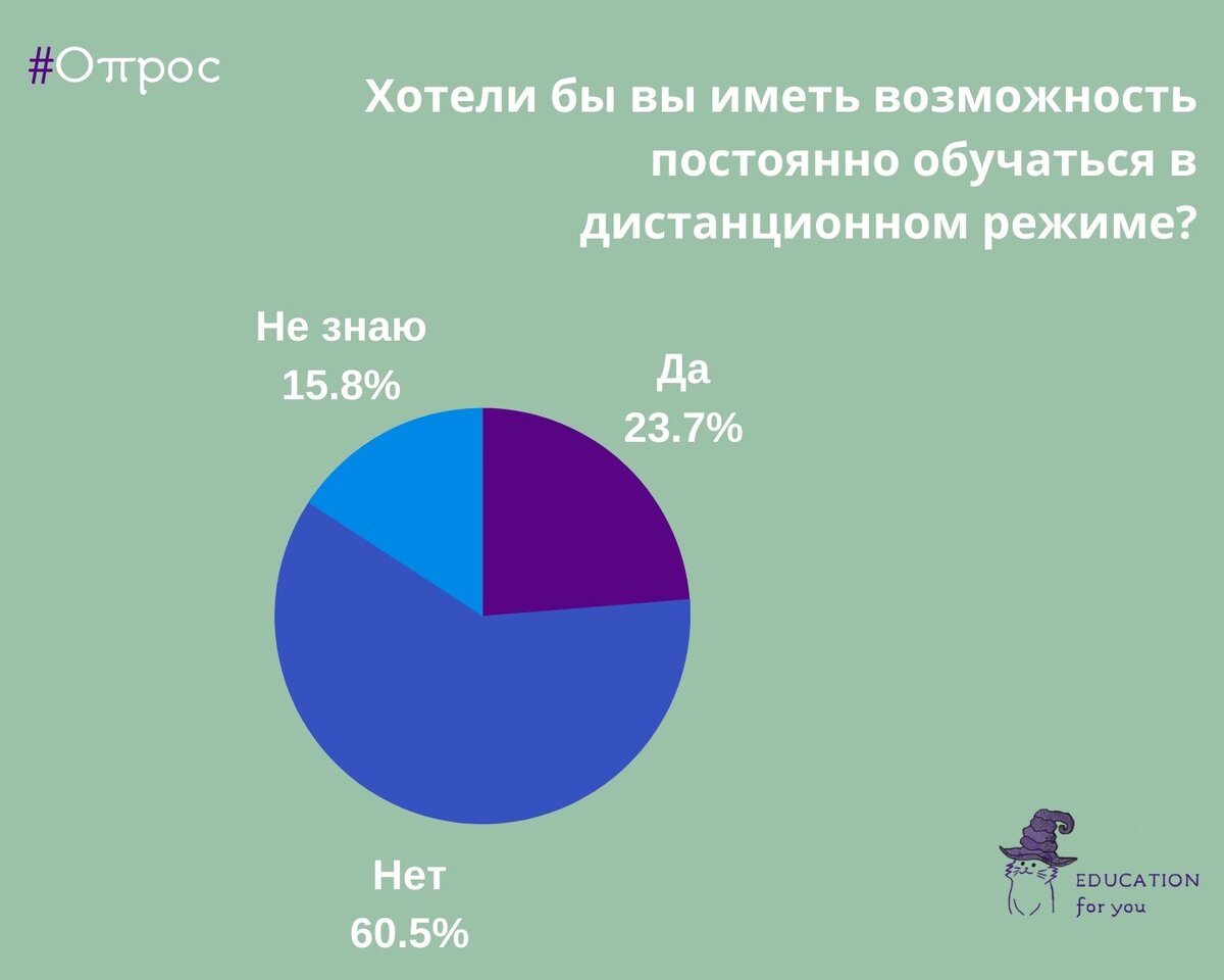 Итоги дистанционного обучения. Мнение школьников | EdForYou | Дзен