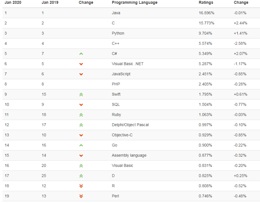 Рейтинг языков программирования за 2020г