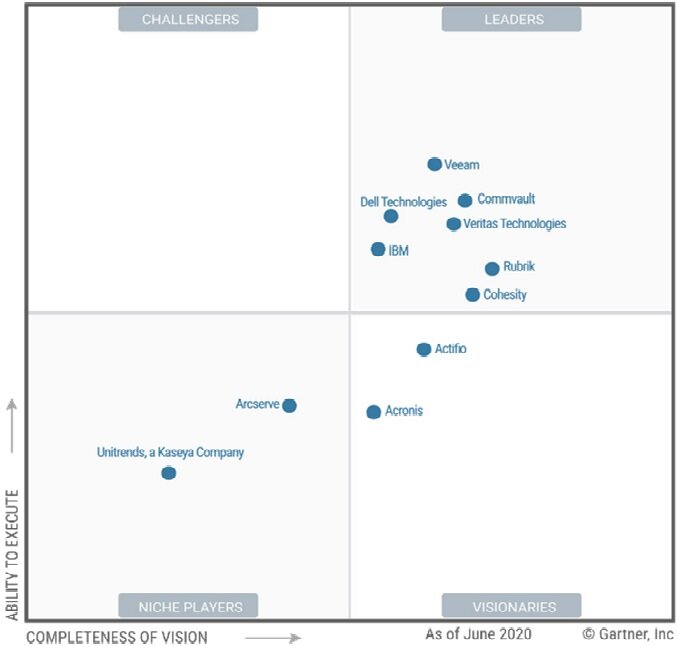 Источник: Gartner, июль 2020