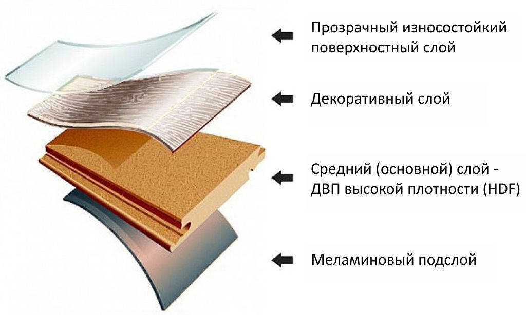Структура ламинированного напольного покрытия (фото из интернета)