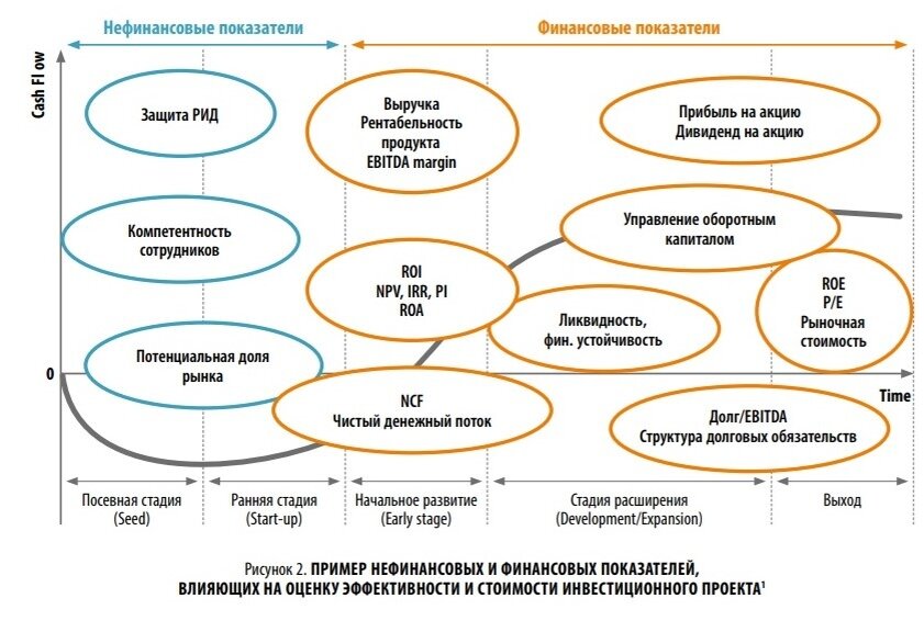 Развитие стартап проектов