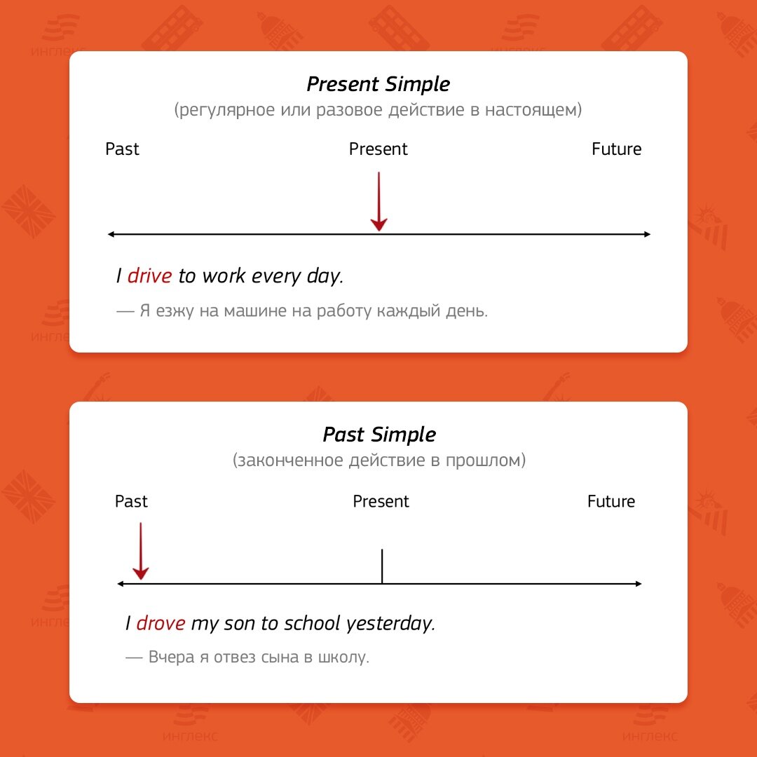 Схематично каждое время можно представить так.