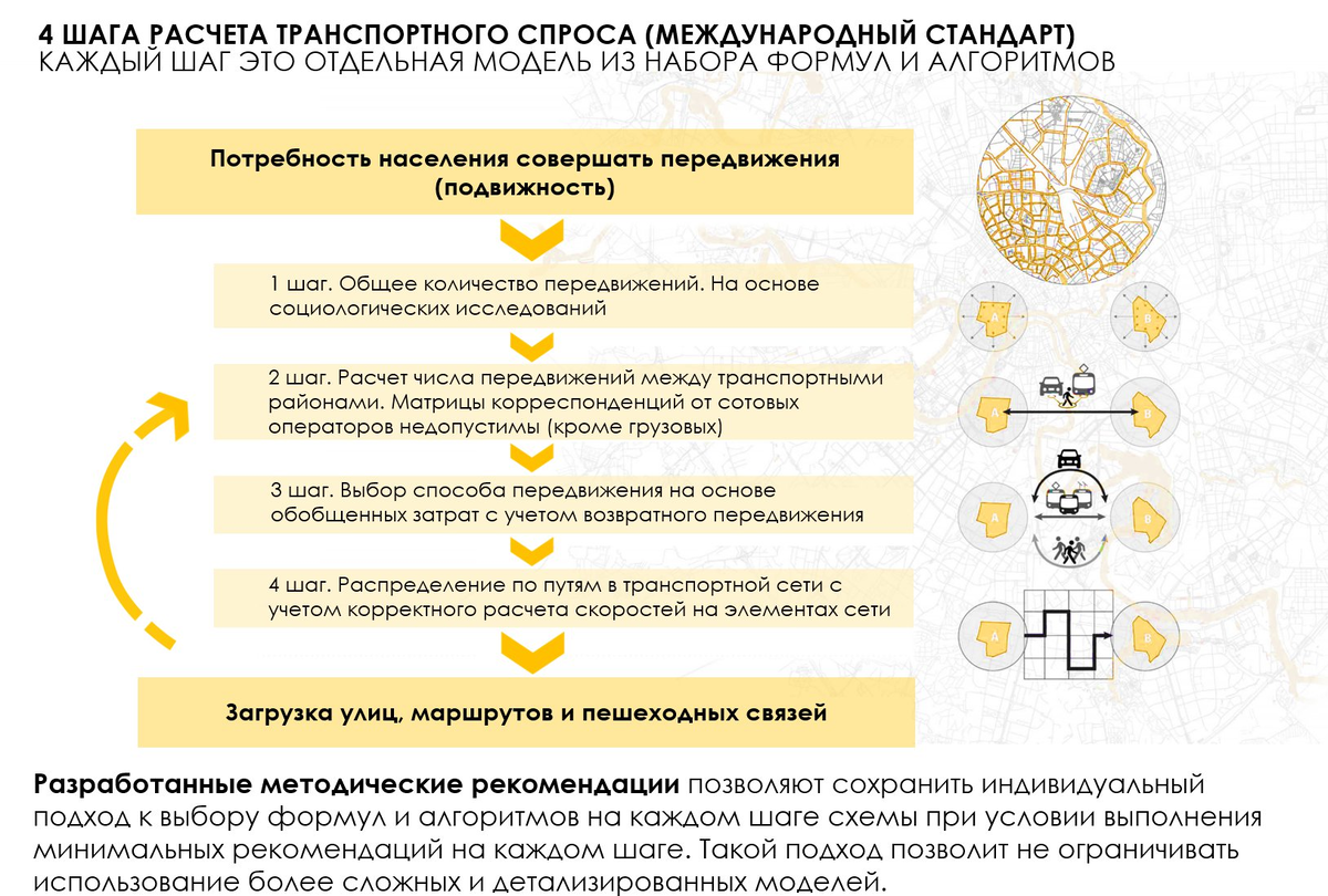 Подходы к моделированию транспортных потоков | Единый институт  пространственного планирования РФ | Дзен